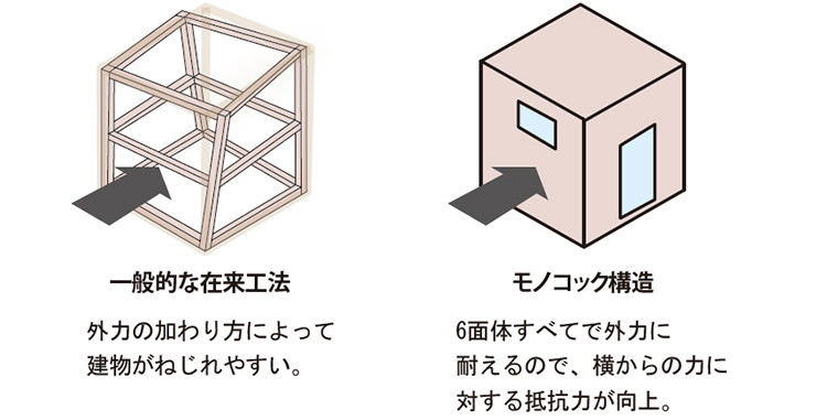 モノコック構造